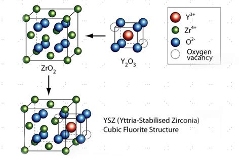  Yttria-Stabilized Zirconia: ¿El material del futuro para las turbinas de gas?